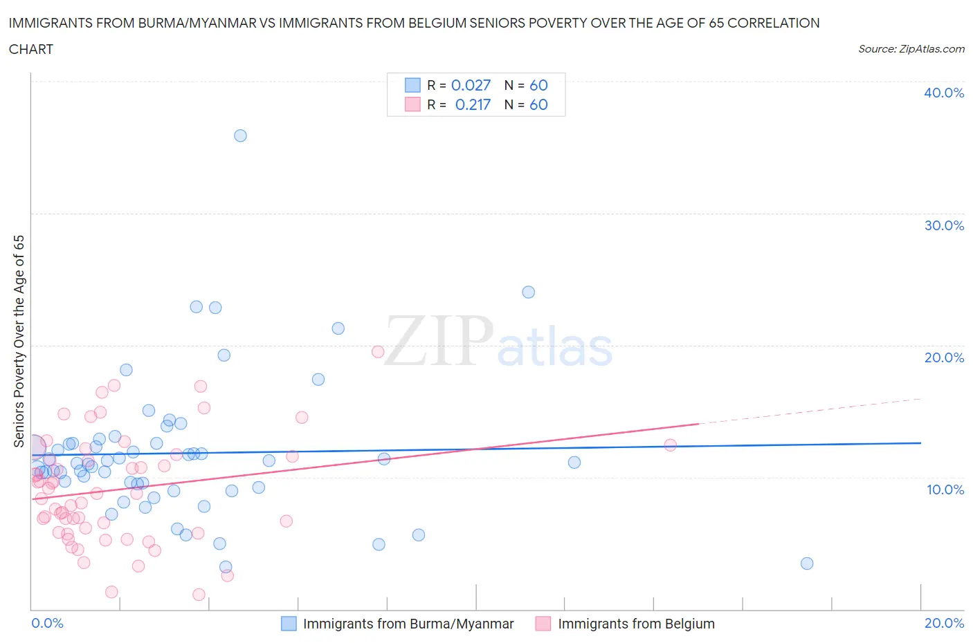 Immigrants from Burma/Myanmar vs Immigrants from Belgium Seniors Poverty Over the Age of 65