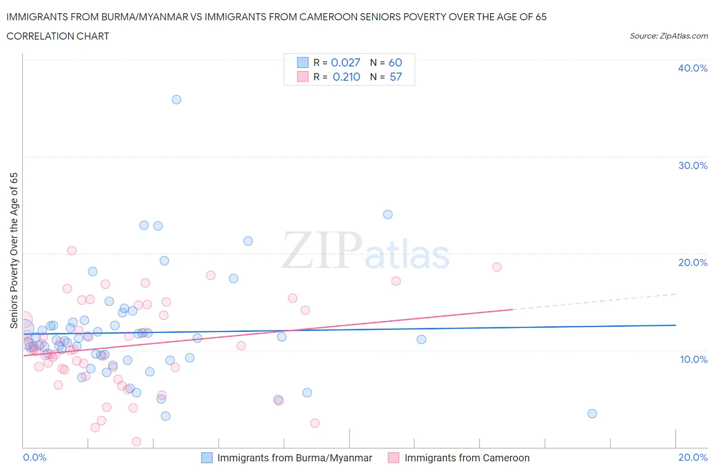 Immigrants from Burma/Myanmar vs Immigrants from Cameroon Seniors Poverty Over the Age of 65