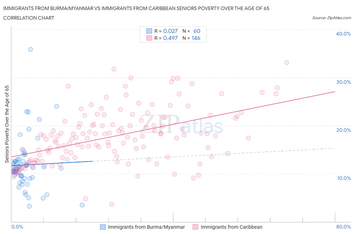 Immigrants from Burma/Myanmar vs Immigrants from Caribbean Seniors Poverty Over the Age of 65