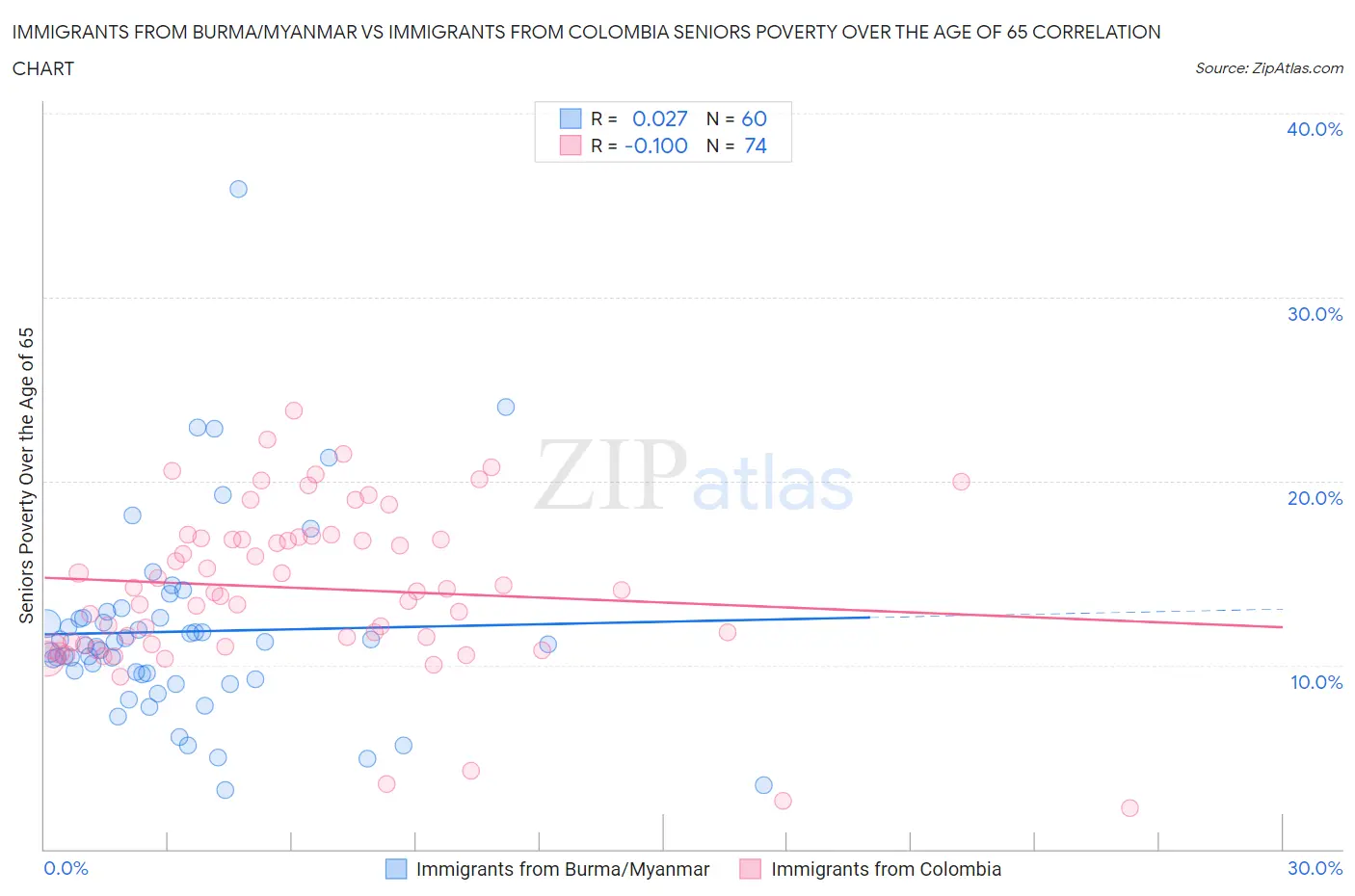 Immigrants from Burma/Myanmar vs Immigrants from Colombia Seniors Poverty Over the Age of 65
