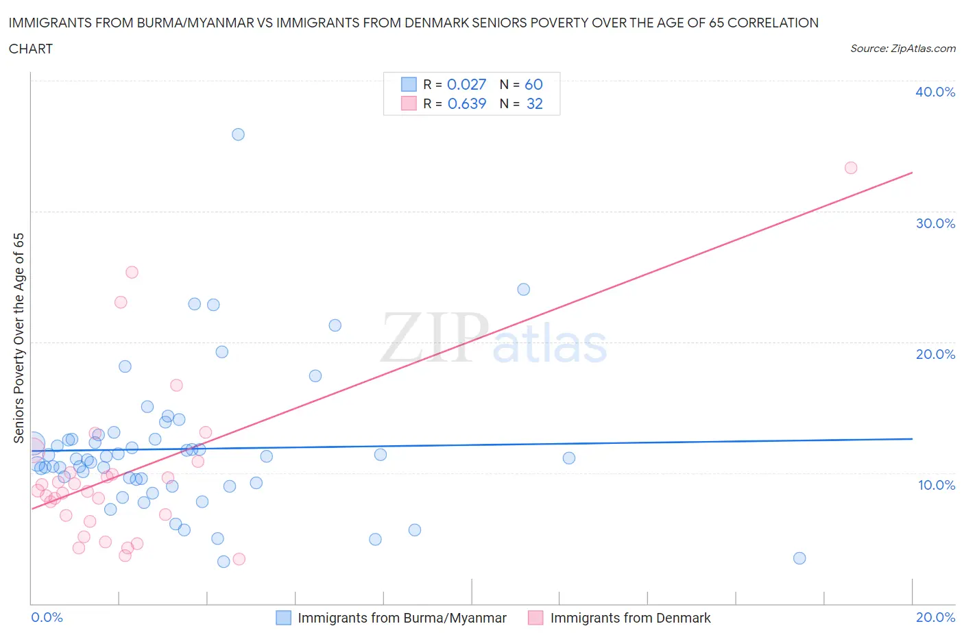 Immigrants from Burma/Myanmar vs Immigrants from Denmark Seniors Poverty Over the Age of 65