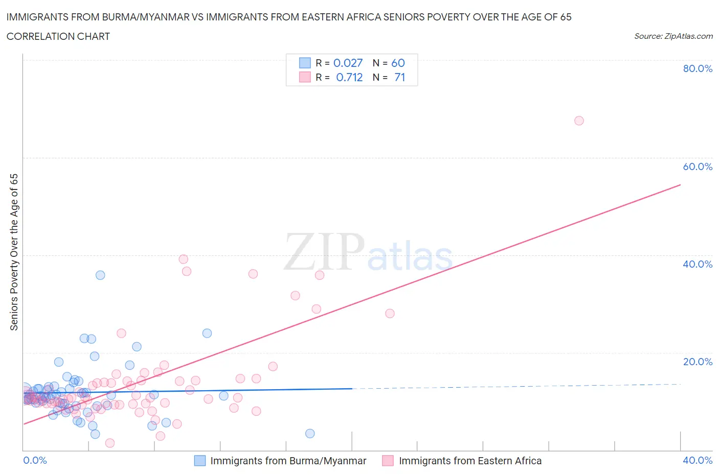 Immigrants from Burma/Myanmar vs Immigrants from Eastern Africa Seniors Poverty Over the Age of 65