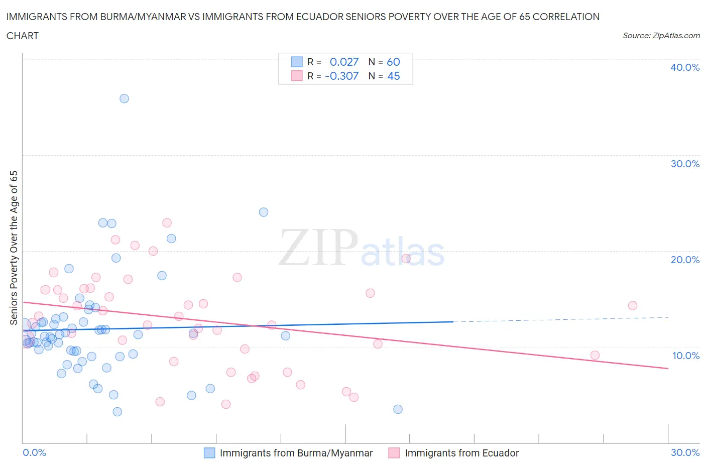 Immigrants from Burma/Myanmar vs Immigrants from Ecuador Seniors Poverty Over the Age of 65