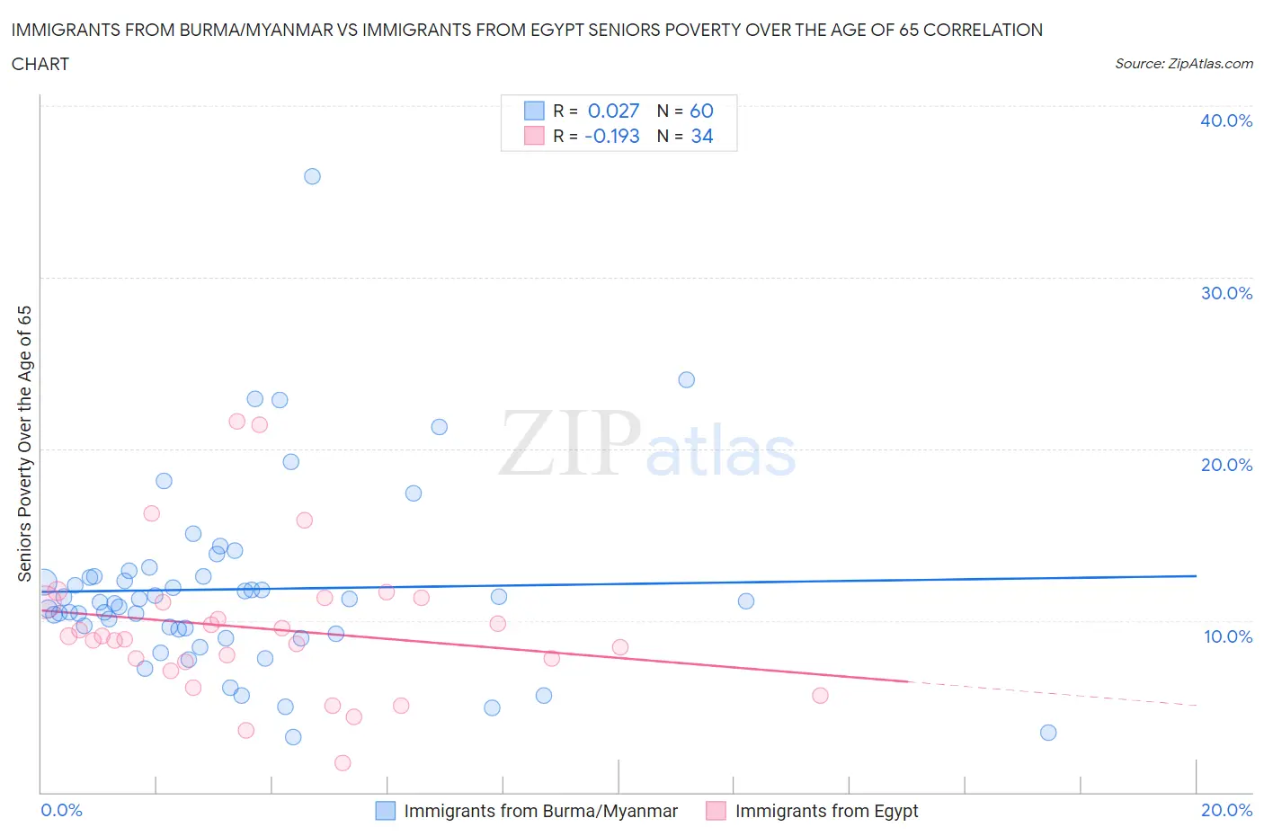 Immigrants from Burma/Myanmar vs Immigrants from Egypt Seniors Poverty Over the Age of 65