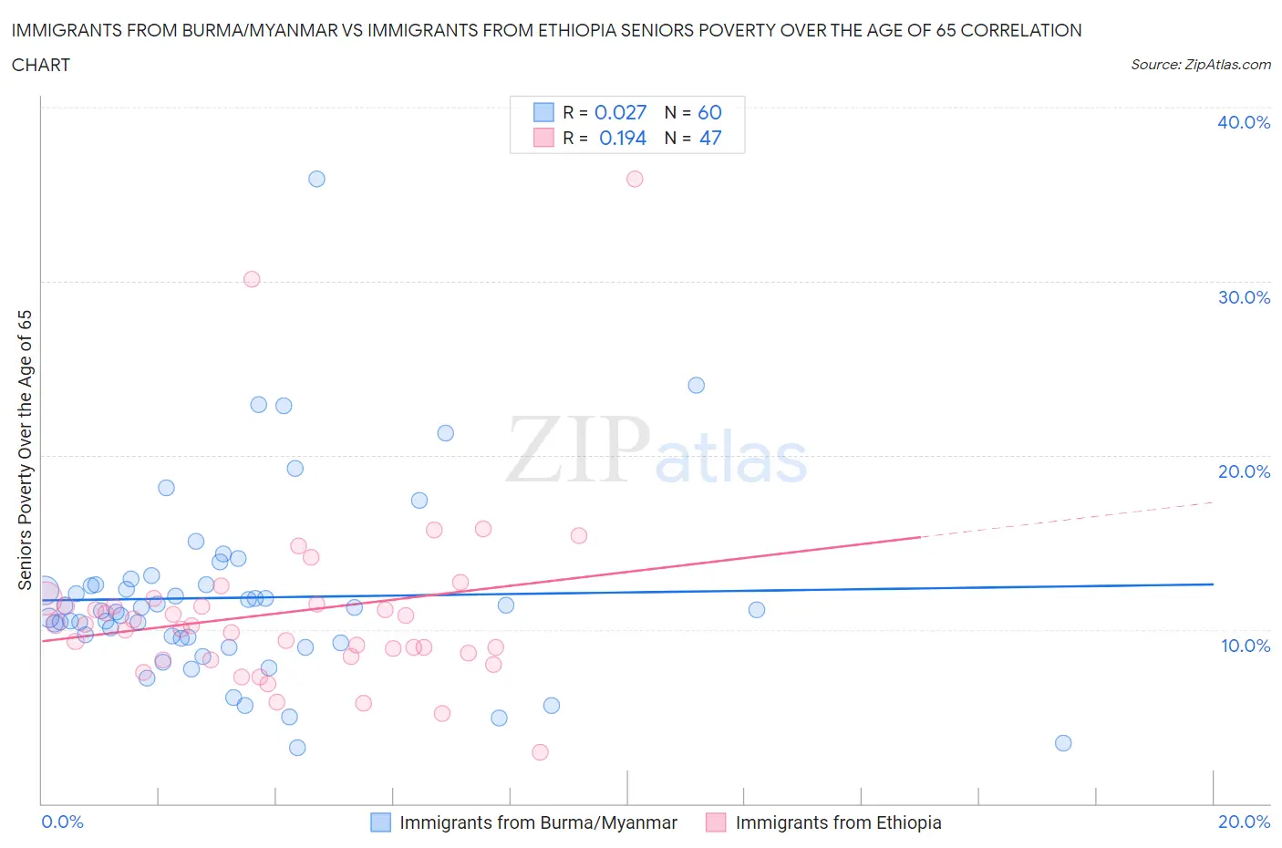 Immigrants from Burma/Myanmar vs Immigrants from Ethiopia Seniors Poverty Over the Age of 65