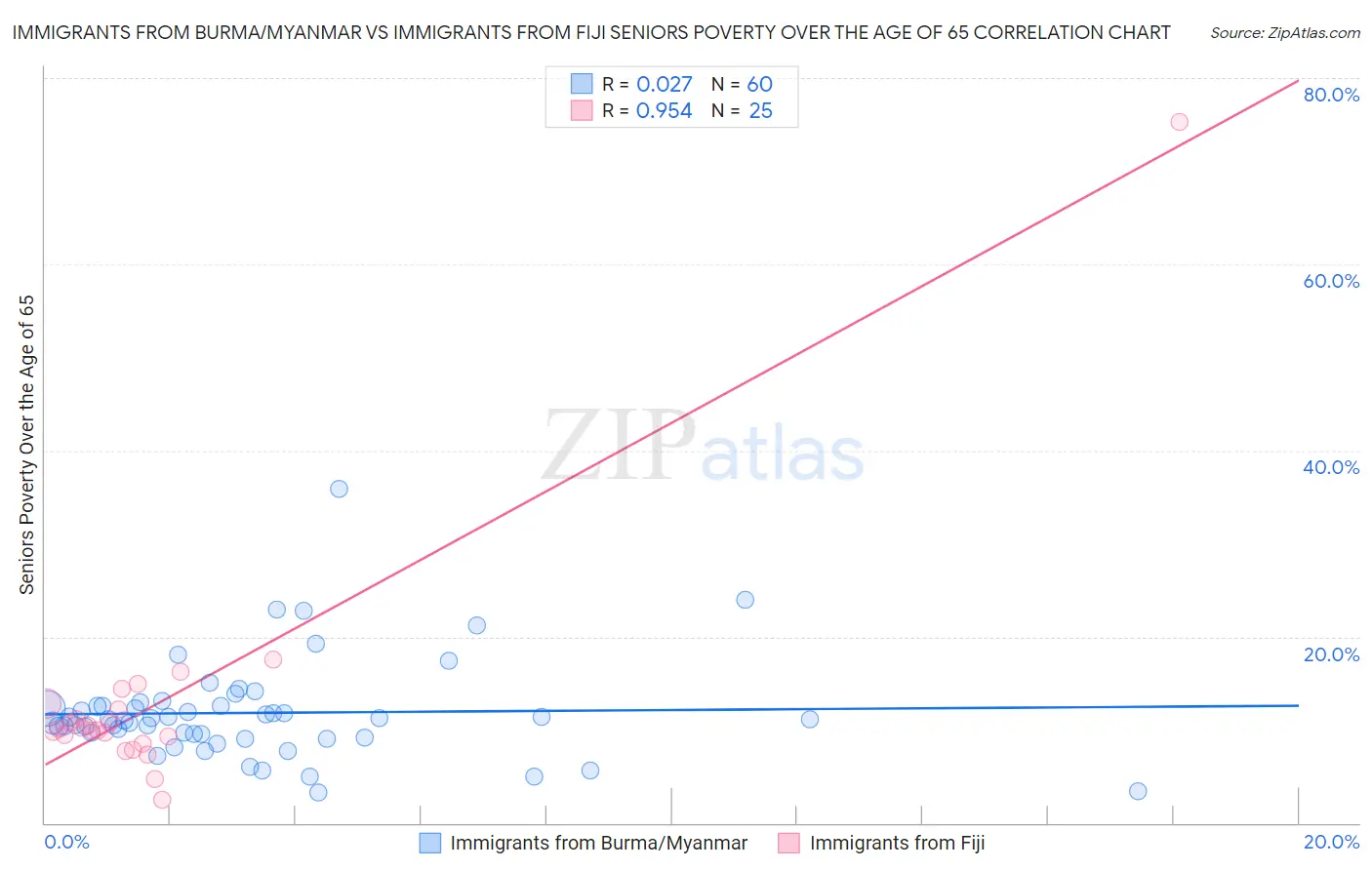 Immigrants from Burma/Myanmar vs Immigrants from Fiji Seniors Poverty Over the Age of 65