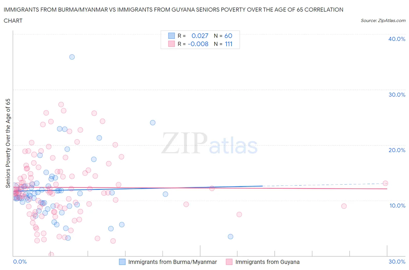 Immigrants from Burma/Myanmar vs Immigrants from Guyana Seniors Poverty Over the Age of 65