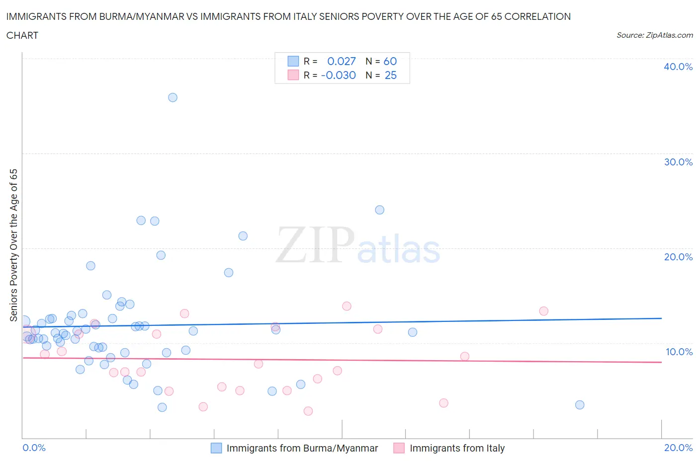 Immigrants from Burma/Myanmar vs Immigrants from Italy Seniors Poverty Over the Age of 65