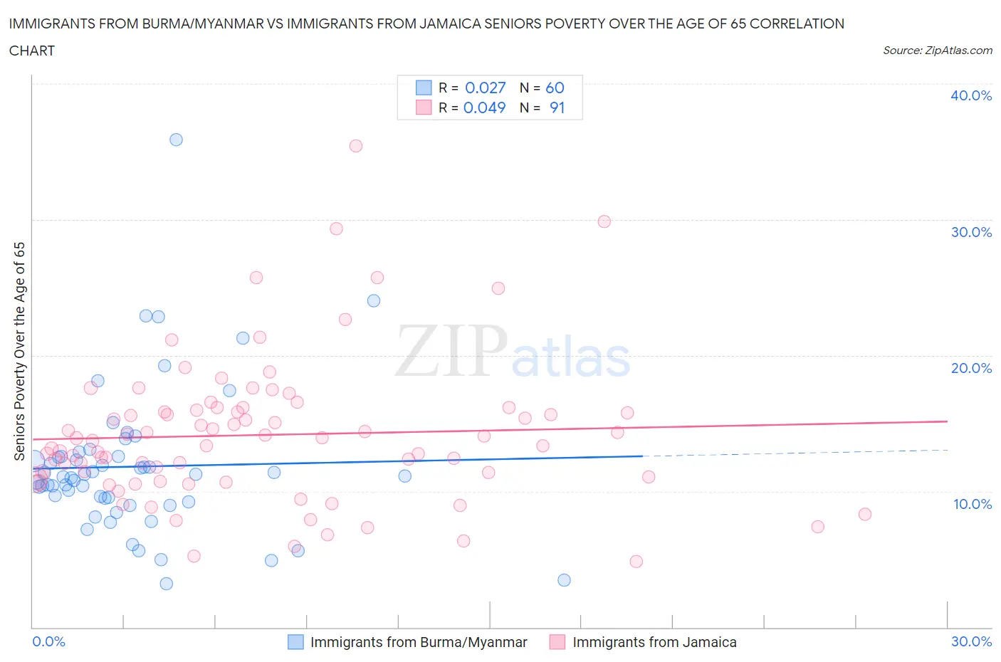 Immigrants from Burma/Myanmar vs Immigrants from Jamaica Seniors Poverty Over the Age of 65