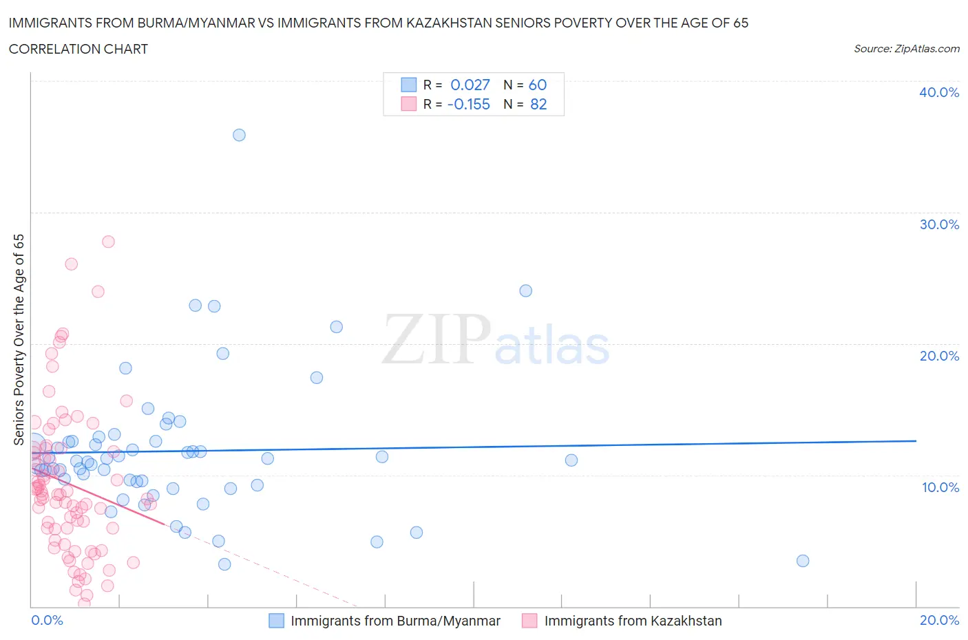 Immigrants from Burma/Myanmar vs Immigrants from Kazakhstan Seniors Poverty Over the Age of 65