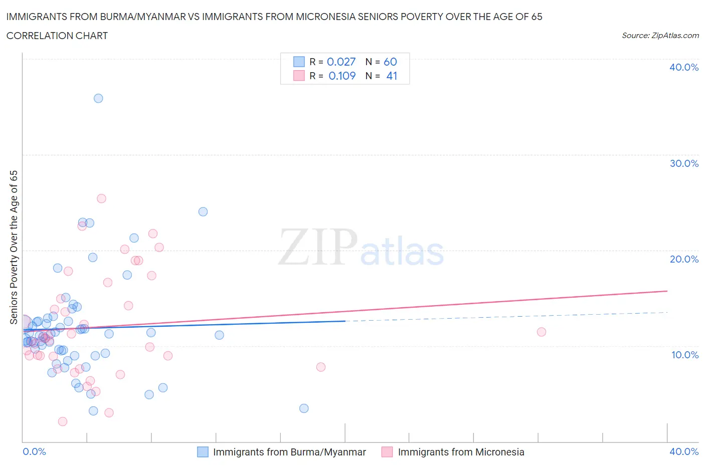 Immigrants from Burma/Myanmar vs Immigrants from Micronesia Seniors Poverty Over the Age of 65