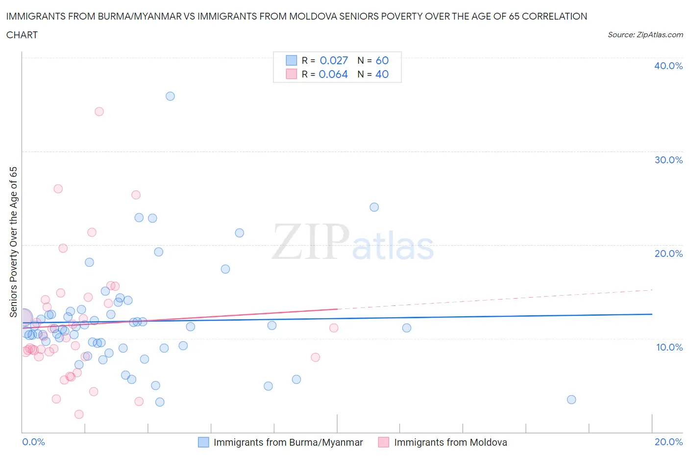 Immigrants from Burma/Myanmar vs Immigrants from Moldova Seniors Poverty Over the Age of 65