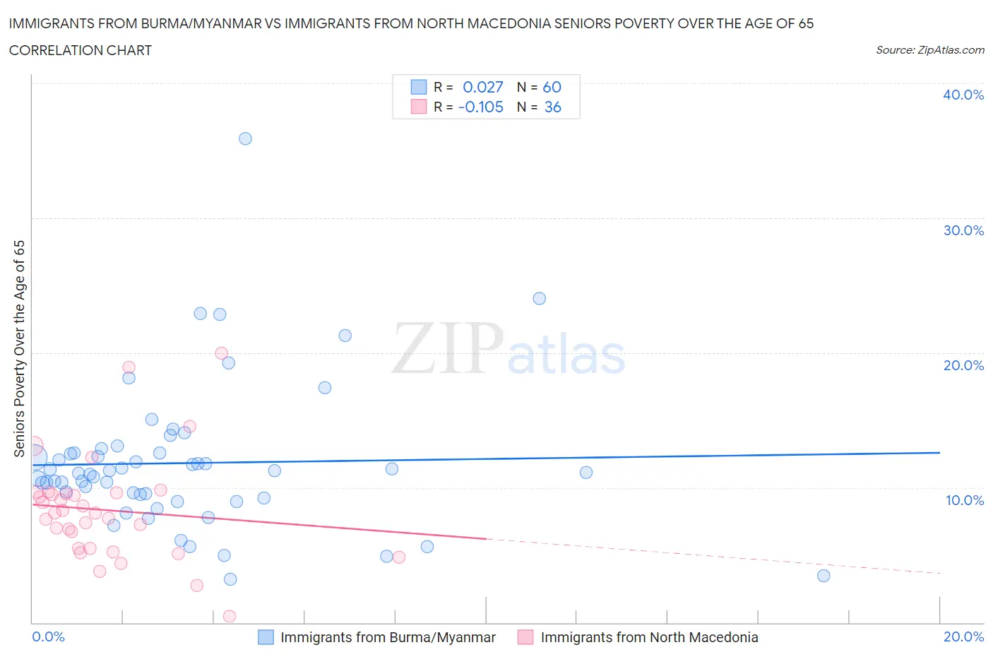 Immigrants from Burma/Myanmar vs Immigrants from North Macedonia Seniors Poverty Over the Age of 65