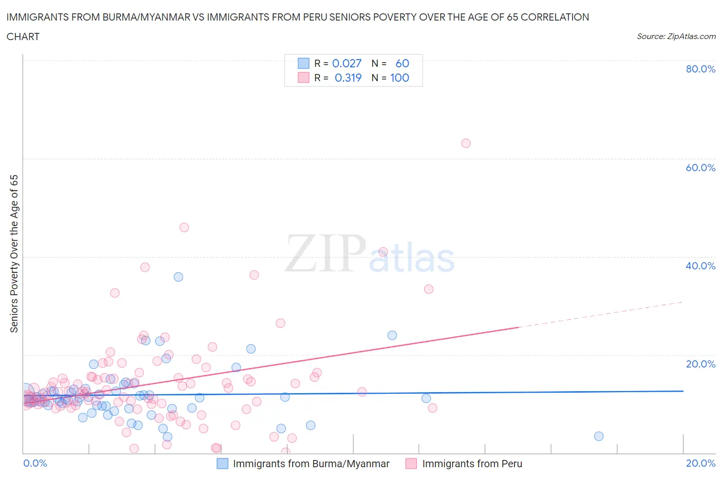 Immigrants from Burma/Myanmar vs Immigrants from Peru Seniors Poverty Over the Age of 65