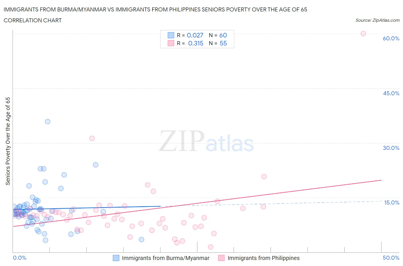 Immigrants from Burma/Myanmar vs Immigrants from Philippines Seniors Poverty Over the Age of 65