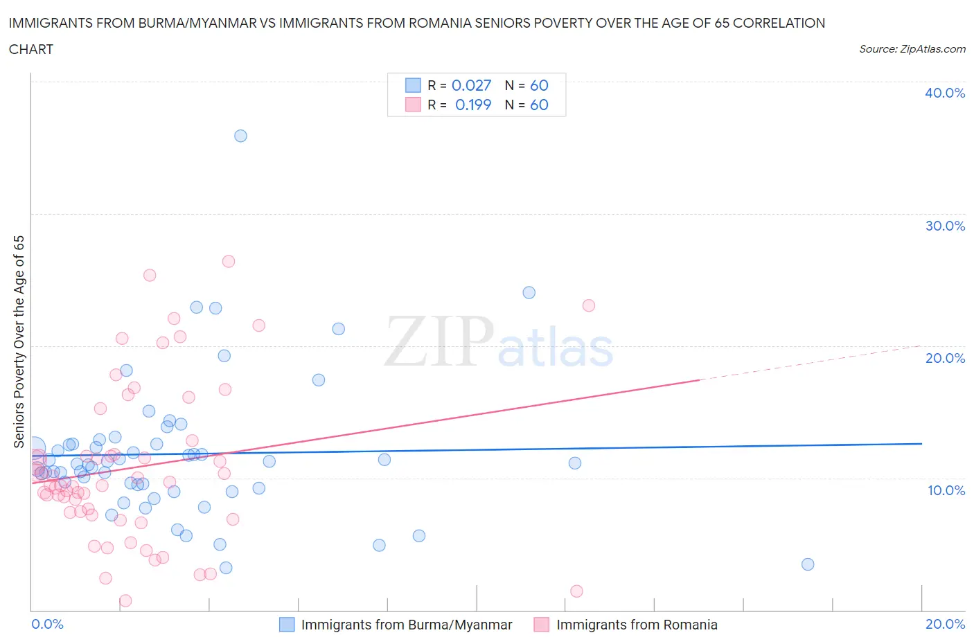 Immigrants from Burma/Myanmar vs Immigrants from Romania Seniors Poverty Over the Age of 65