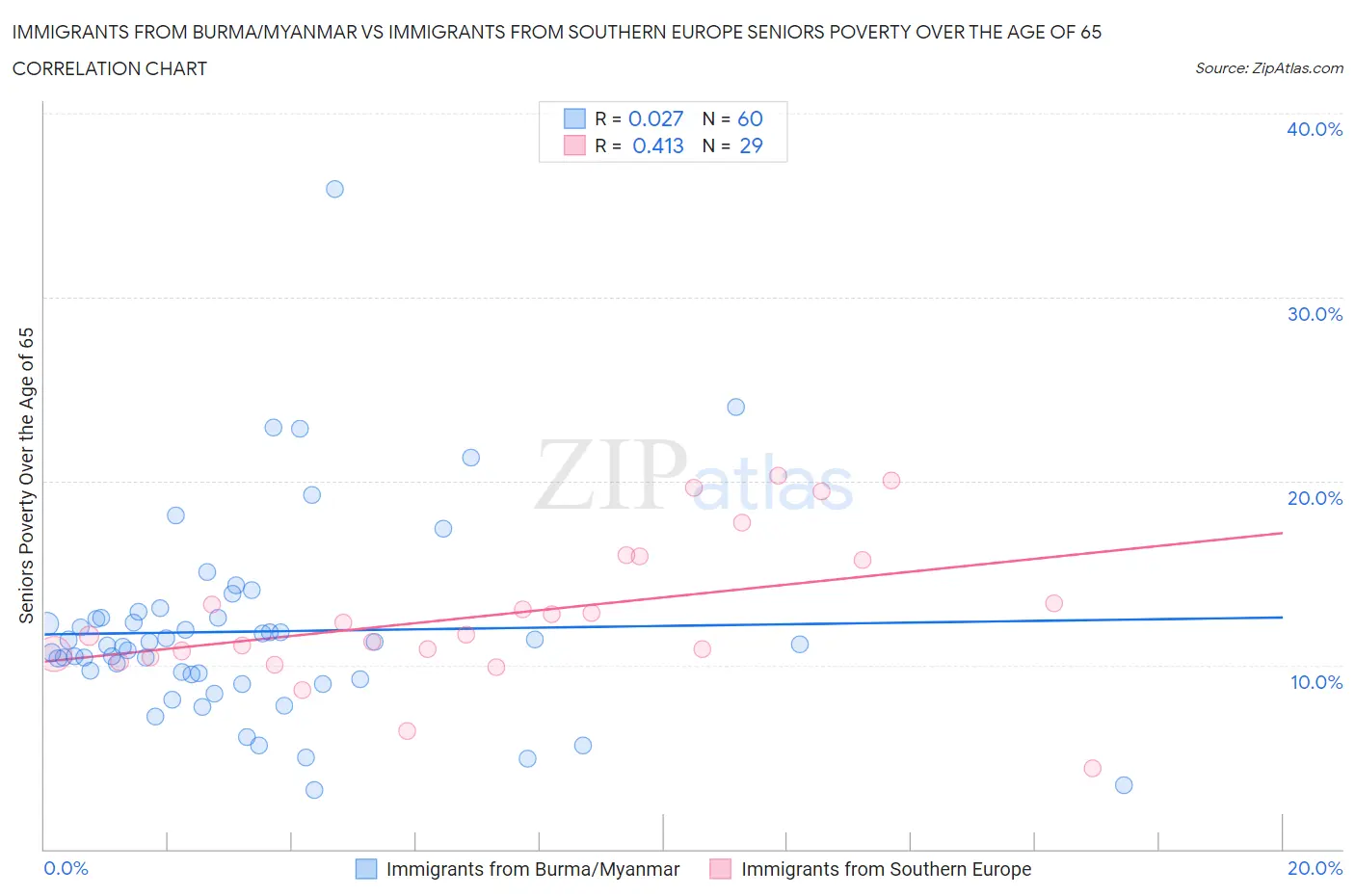 Immigrants from Burma/Myanmar vs Immigrants from Southern Europe Seniors Poverty Over the Age of 65