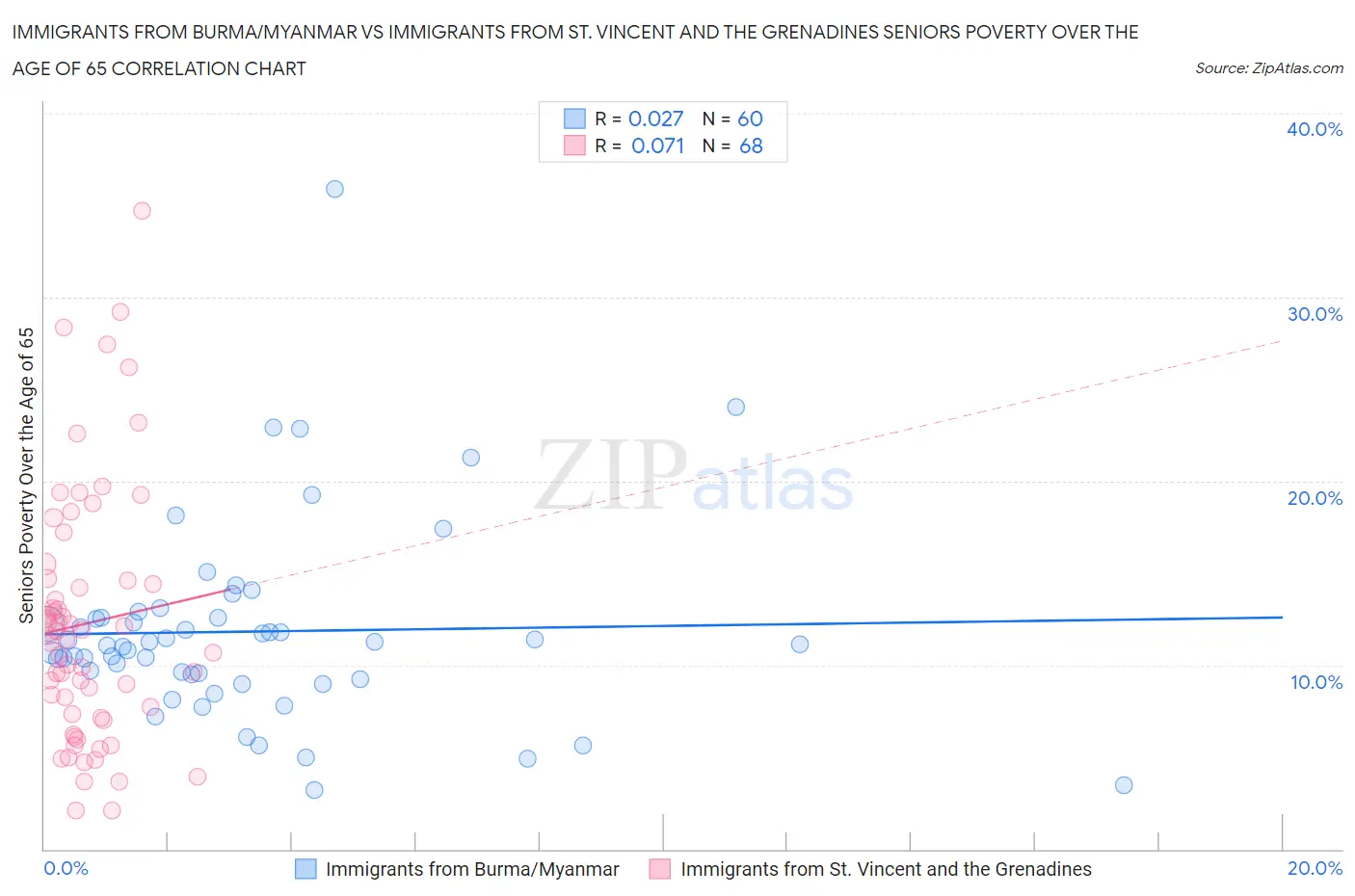 Immigrants from Burma/Myanmar vs Immigrants from St. Vincent and the Grenadines Seniors Poverty Over the Age of 65