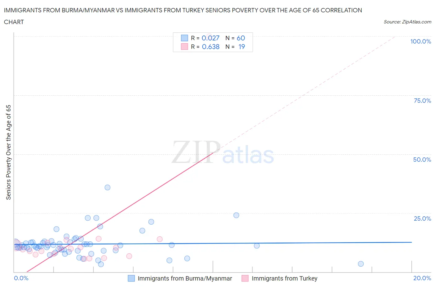 Immigrants from Burma/Myanmar vs Immigrants from Turkey Seniors Poverty Over the Age of 65