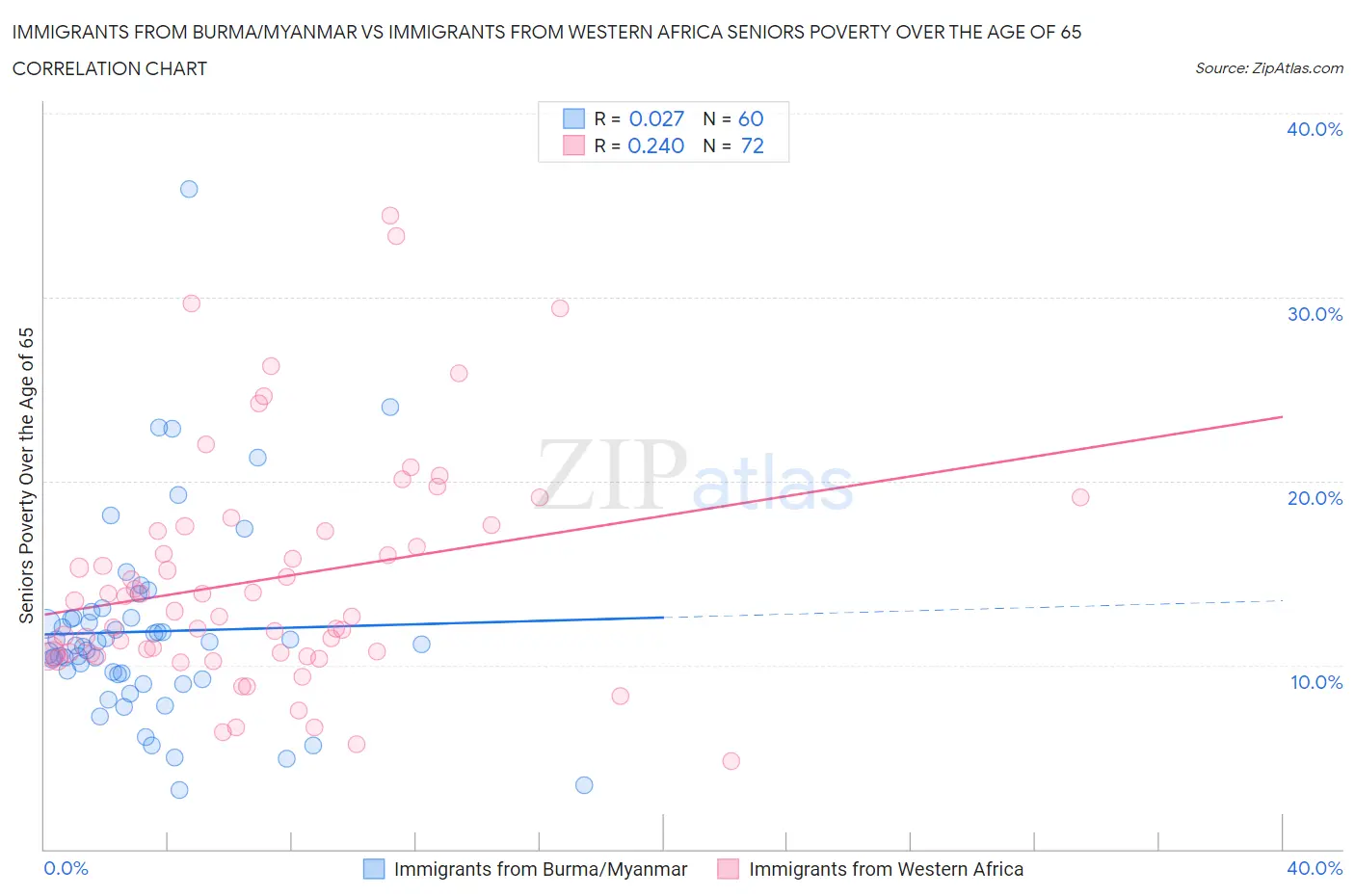 Immigrants from Burma/Myanmar vs Immigrants from Western Africa Seniors Poverty Over the Age of 65