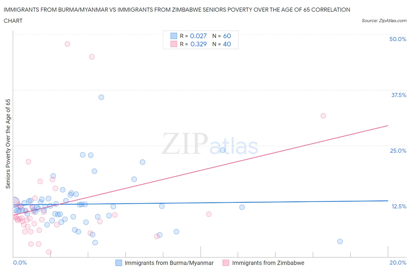 Immigrants from Burma/Myanmar vs Immigrants from Zimbabwe Seniors Poverty Over the Age of 65