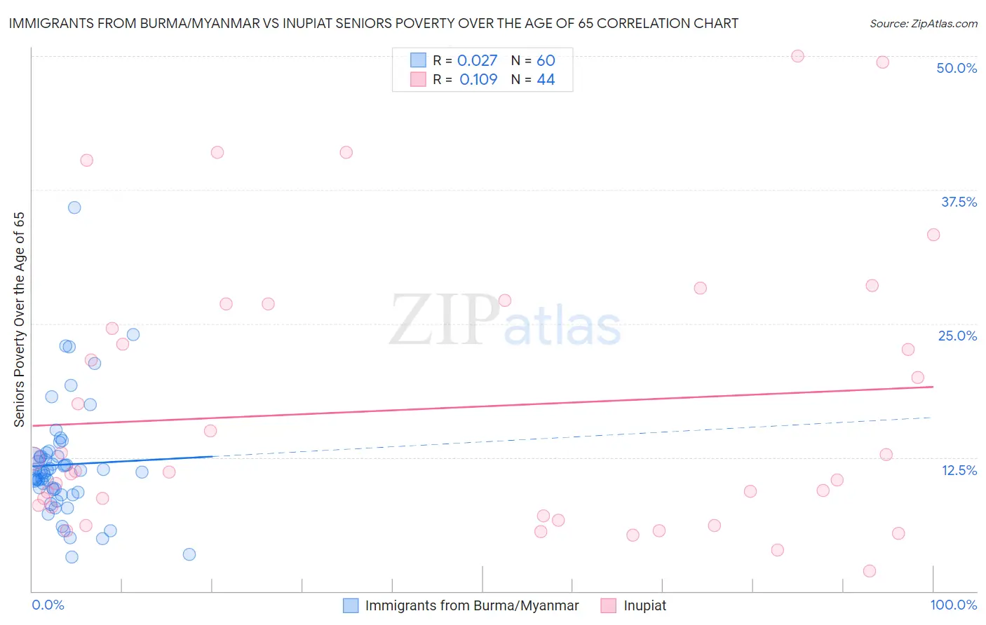Immigrants from Burma/Myanmar vs Inupiat Seniors Poverty Over the Age of 65