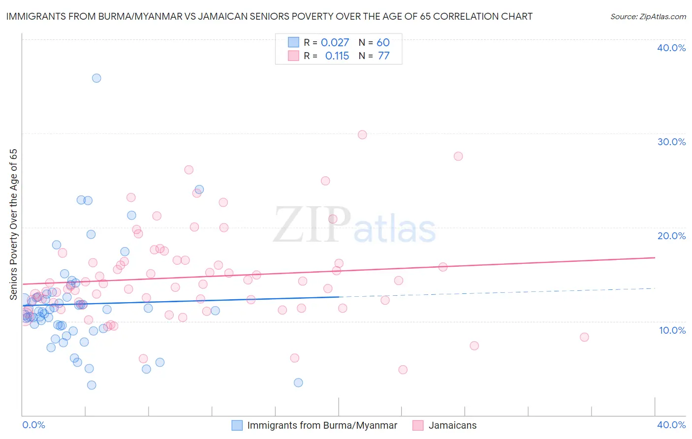 Immigrants from Burma/Myanmar vs Jamaican Seniors Poverty Over the Age of 65