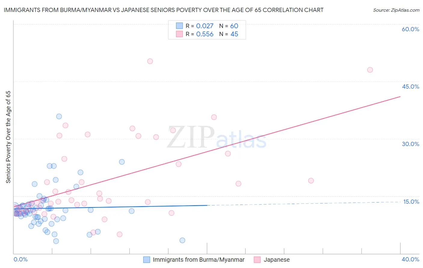Immigrants from Burma/Myanmar vs Japanese Seniors Poverty Over the Age of 65