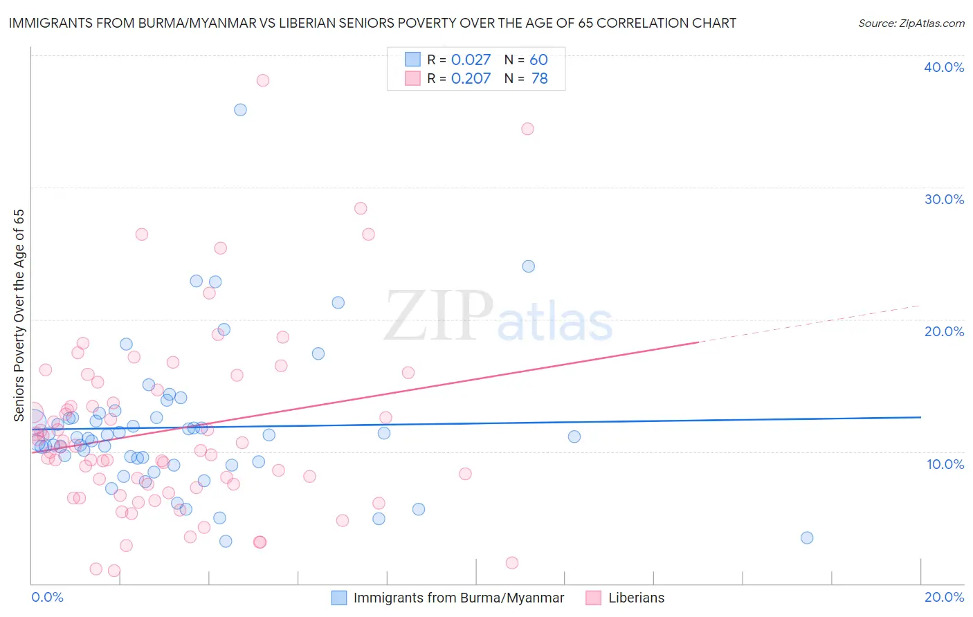 Immigrants from Burma/Myanmar vs Liberian Seniors Poverty Over the Age of 65