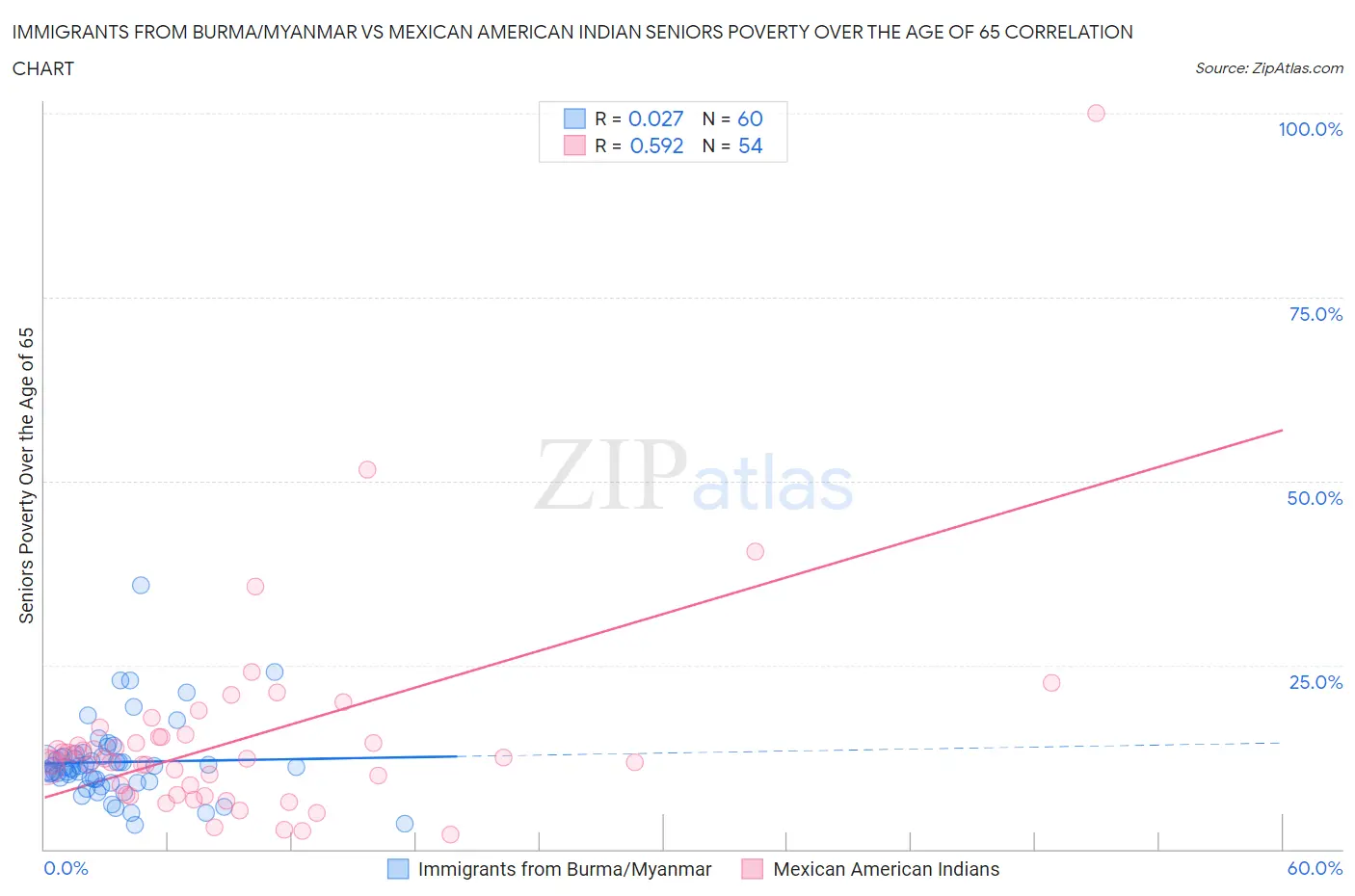 Immigrants from Burma/Myanmar vs Mexican American Indian Seniors Poverty Over the Age of 65