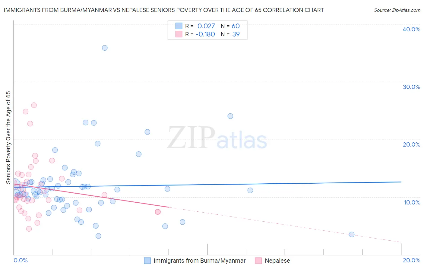 Immigrants from Burma/Myanmar vs Nepalese Seniors Poverty Over the Age of 65