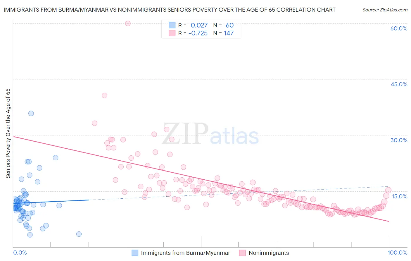 Immigrants from Burma/Myanmar vs Nonimmigrants Seniors Poverty Over the Age of 65