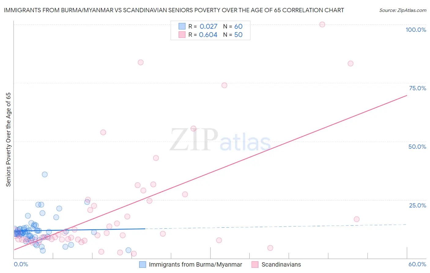 Immigrants from Burma/Myanmar vs Scandinavian Seniors Poverty Over the Age of 65