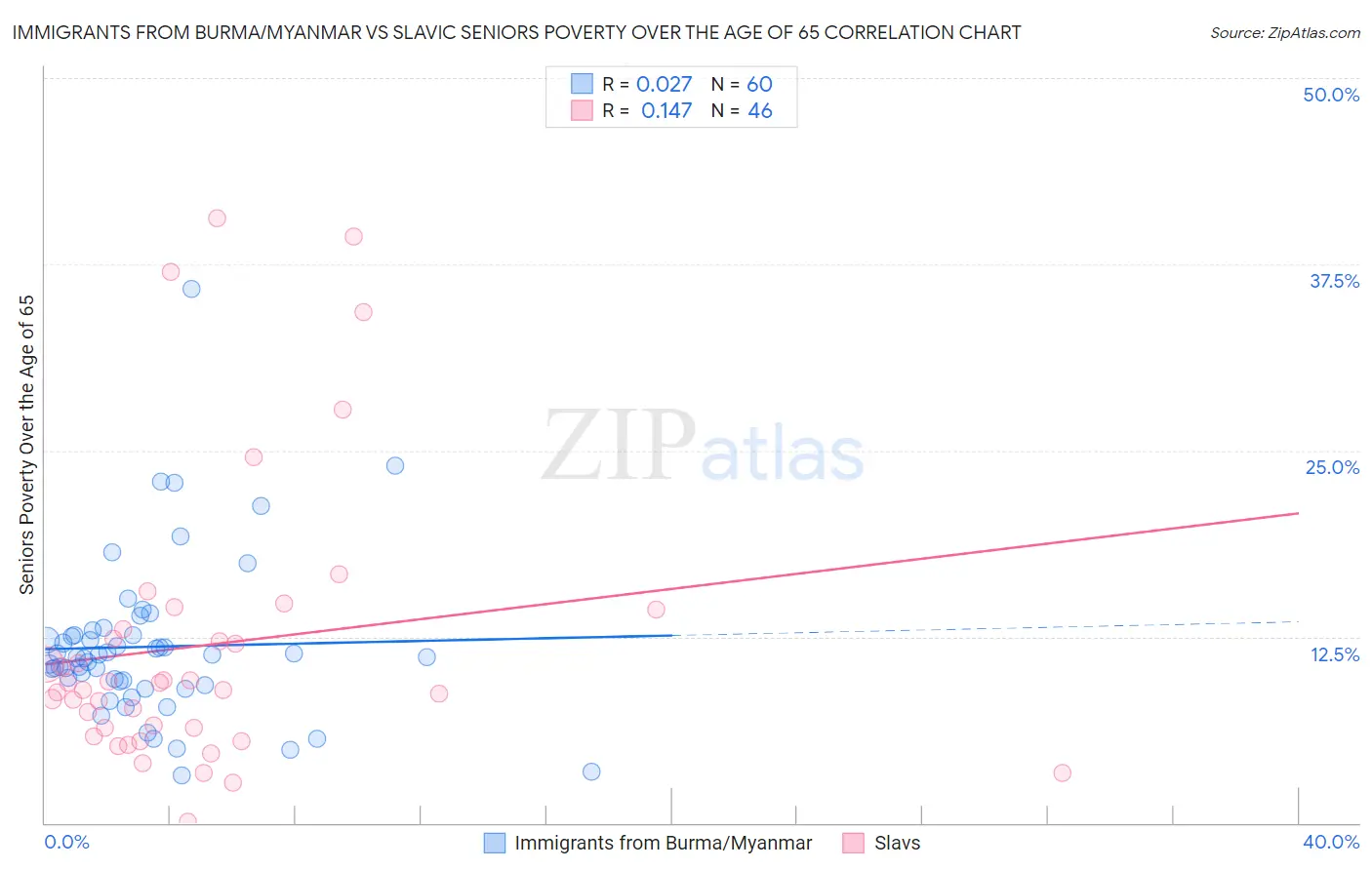 Immigrants from Burma/Myanmar vs Slavic Seniors Poverty Over the Age of 65