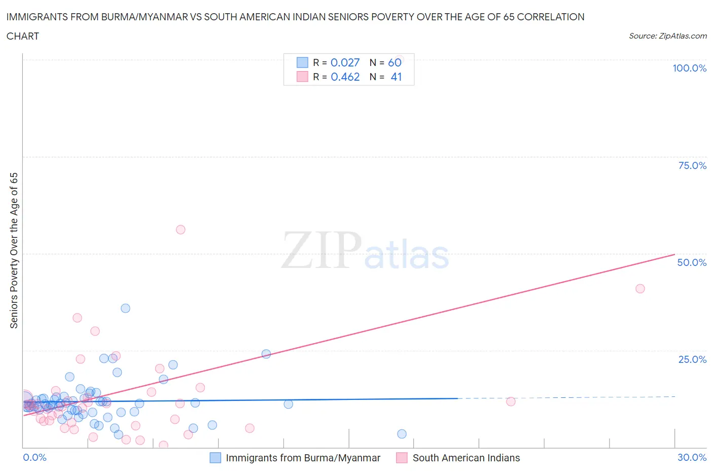 Immigrants from Burma/Myanmar vs South American Indian Seniors Poverty Over the Age of 65