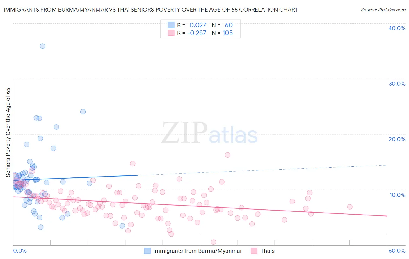 Immigrants from Burma/Myanmar vs Thai Seniors Poverty Over the Age of 65