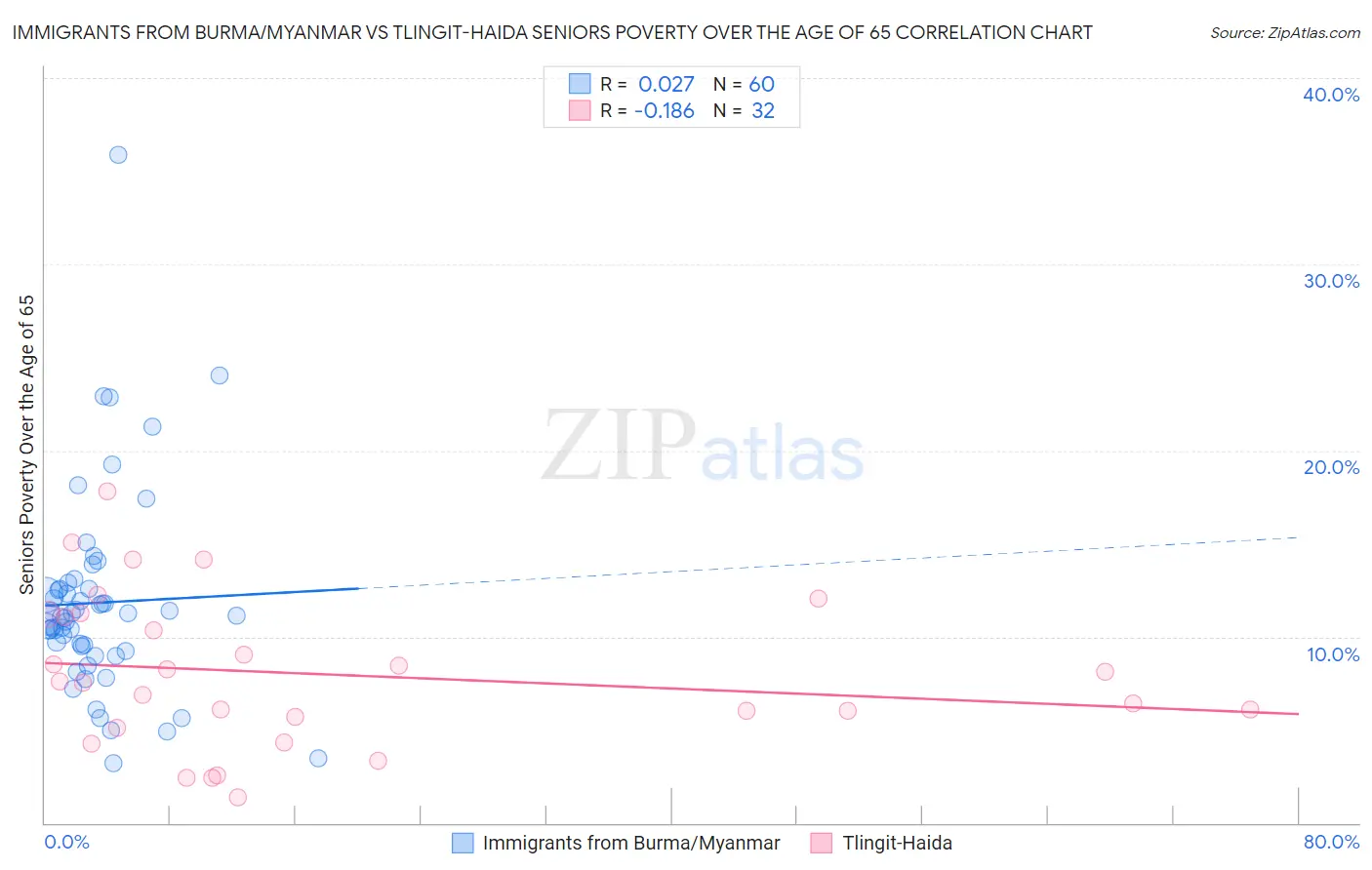 Immigrants from Burma/Myanmar vs Tlingit-Haida Seniors Poverty Over the Age of 65