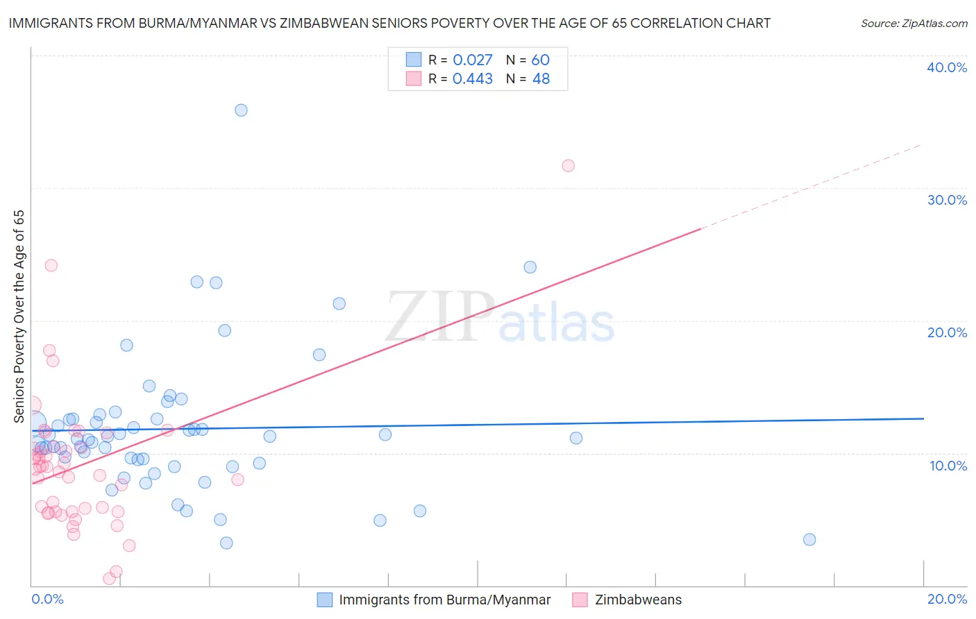 Immigrants from Burma/Myanmar vs Zimbabwean Seniors Poverty Over the Age of 65