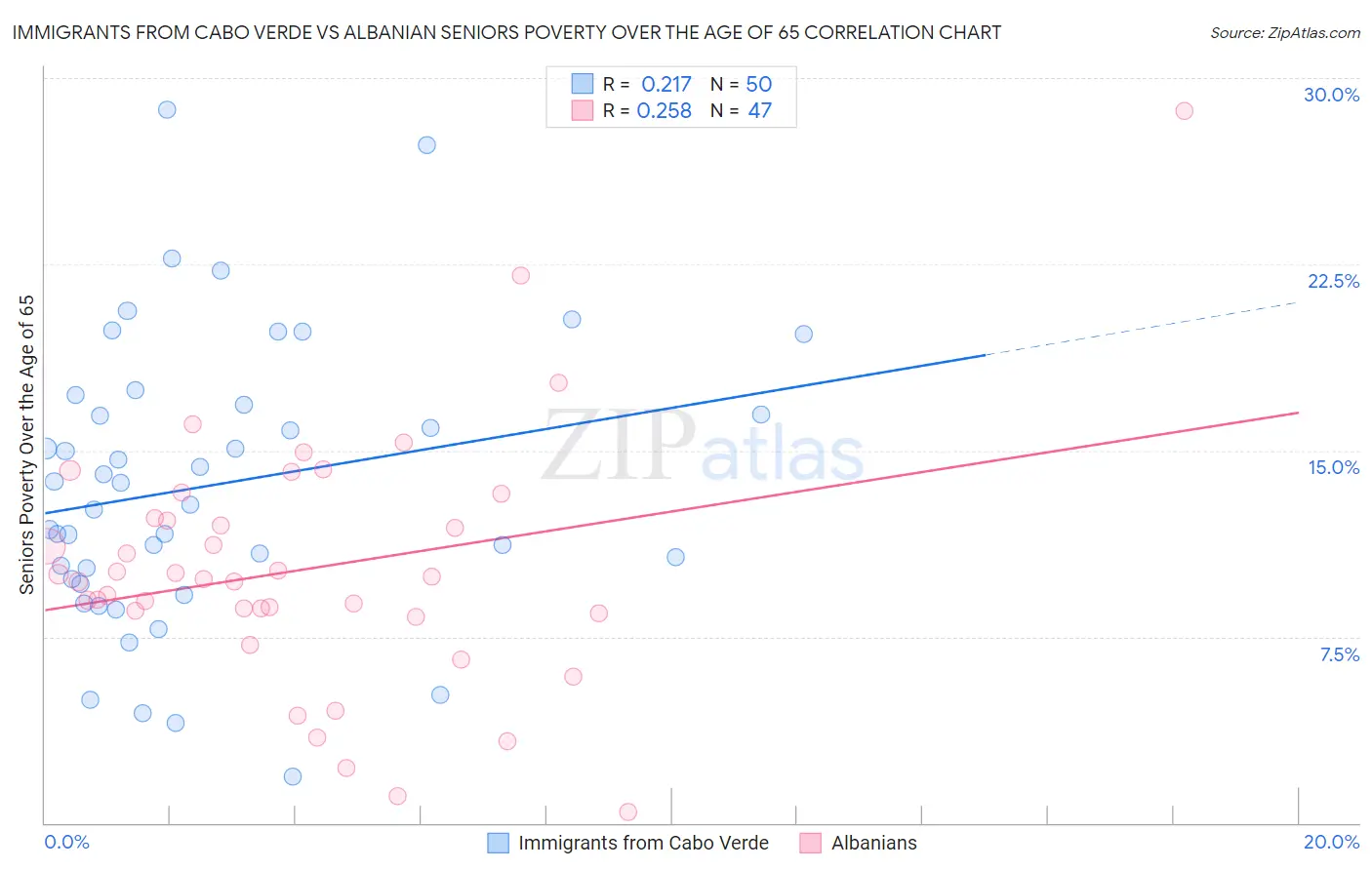 Immigrants from Cabo Verde vs Albanian Seniors Poverty Over the Age of 65