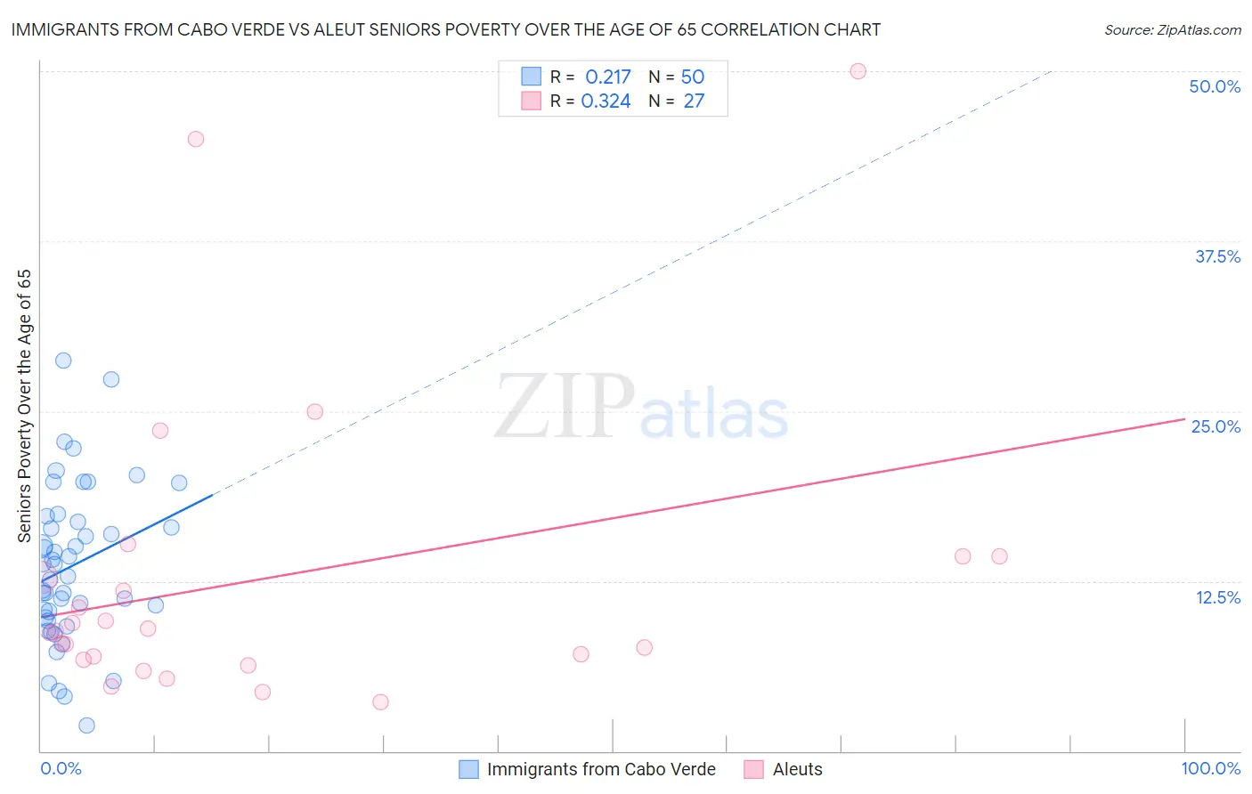 Immigrants from Cabo Verde vs Aleut Seniors Poverty Over the Age of 65