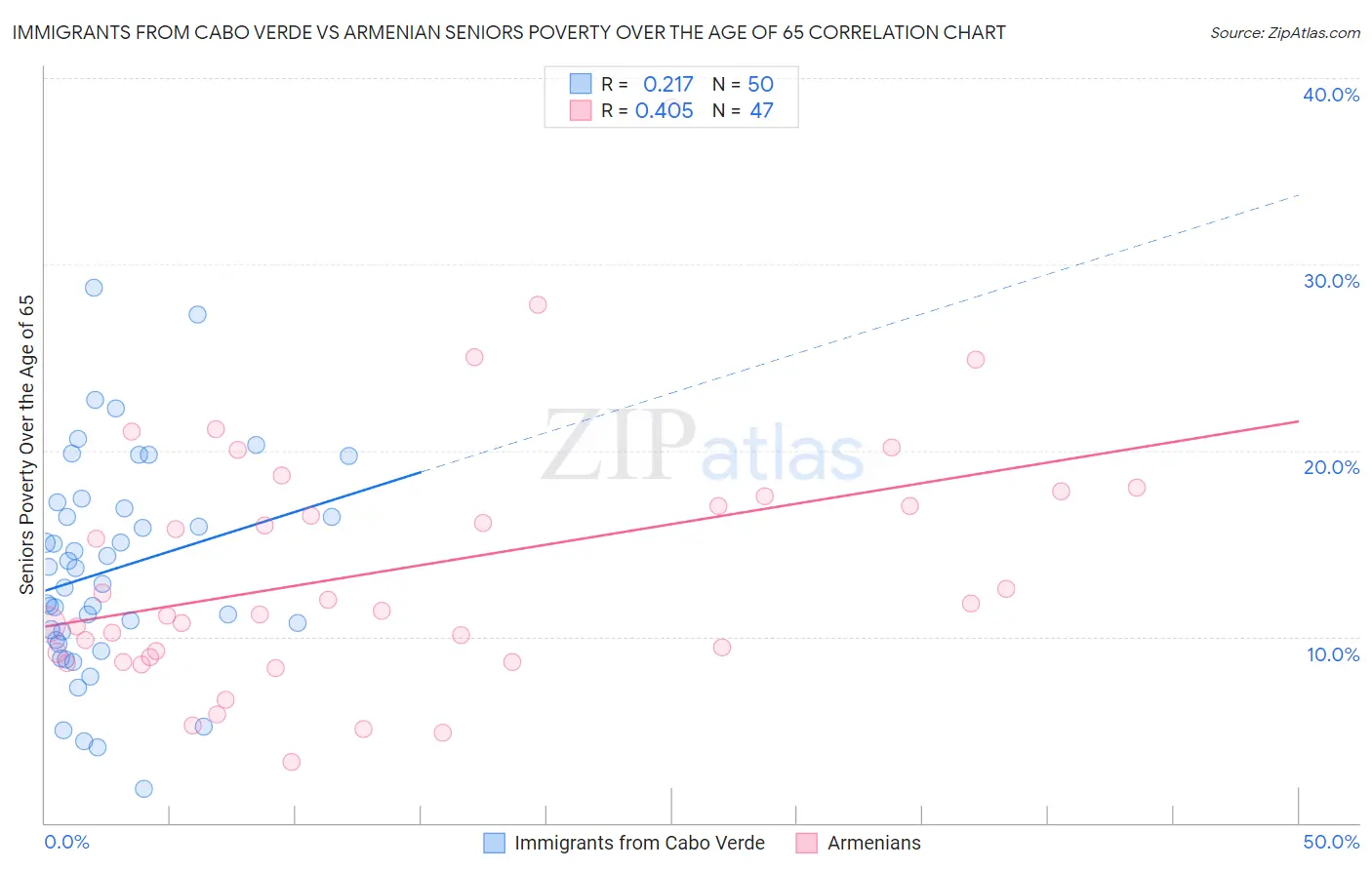 Immigrants from Cabo Verde vs Armenian Seniors Poverty Over the Age of 65