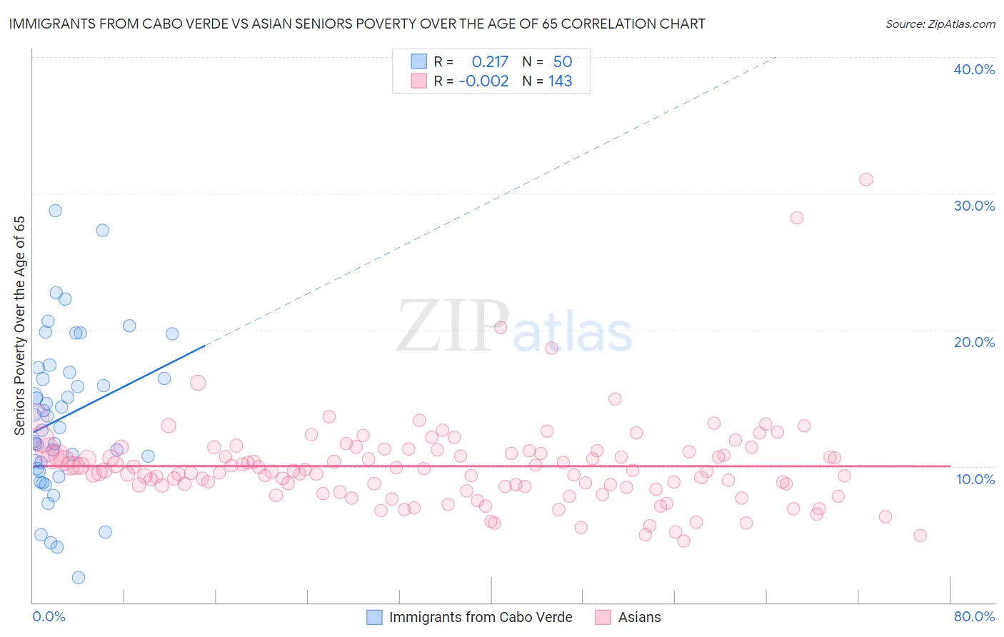 Immigrants from Cabo Verde vs Asian Seniors Poverty Over the Age of 65