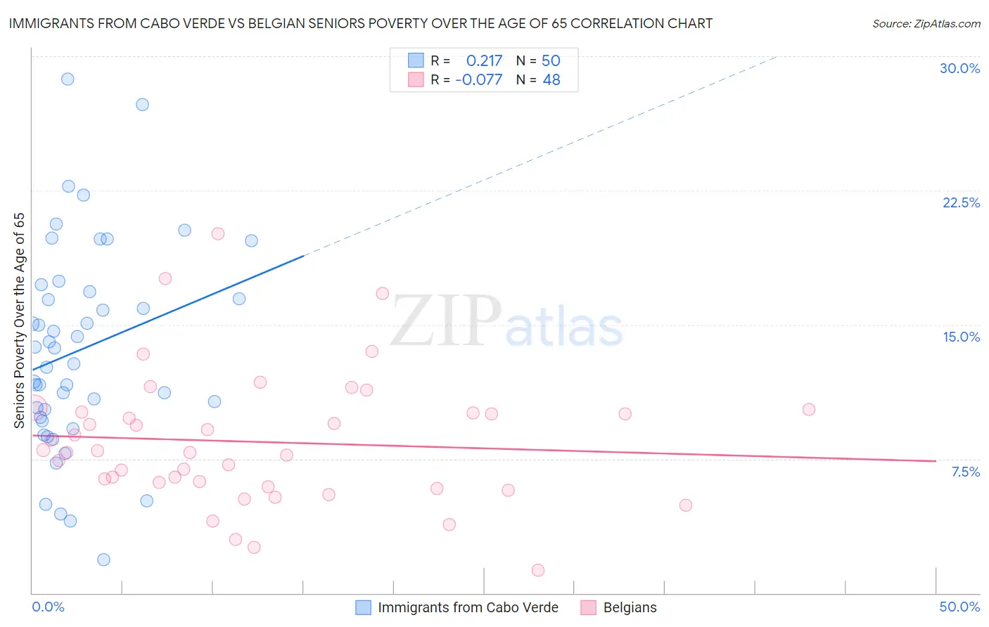 Immigrants from Cabo Verde vs Belgian Seniors Poverty Over the Age of 65