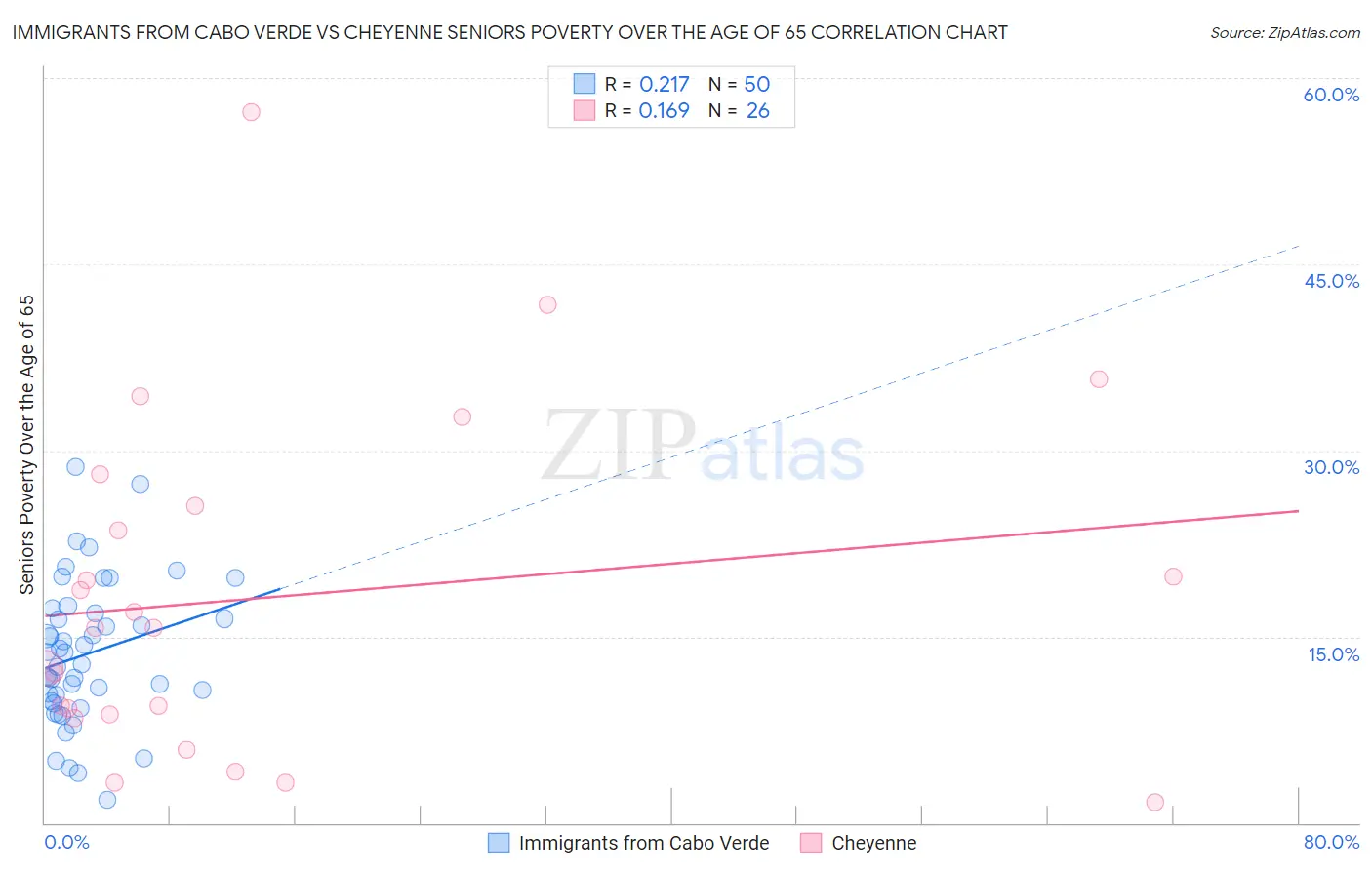 Immigrants from Cabo Verde vs Cheyenne Seniors Poverty Over the Age of 65