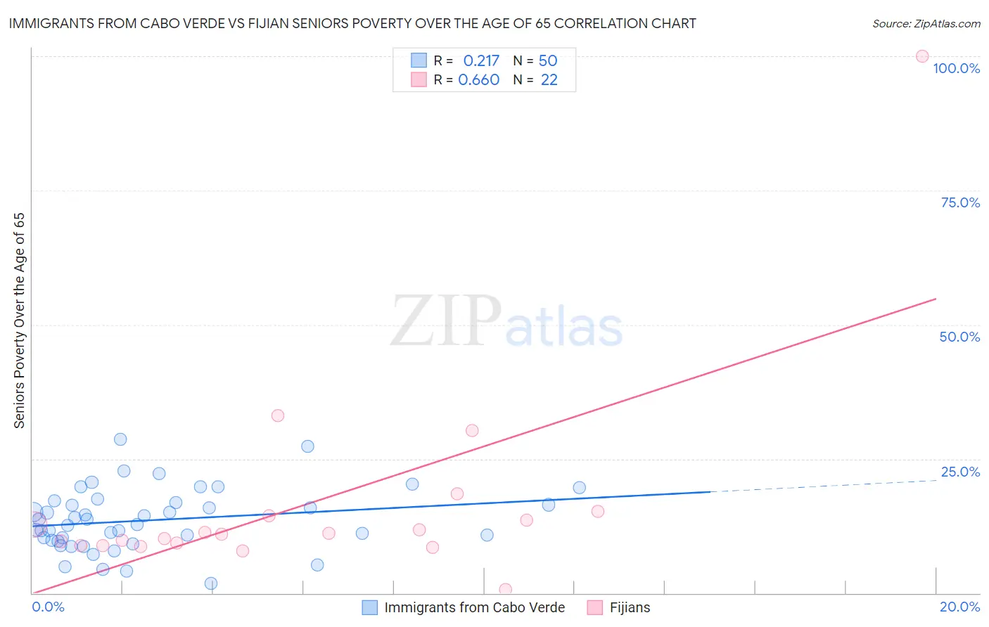 Immigrants from Cabo Verde vs Fijian Seniors Poverty Over the Age of 65