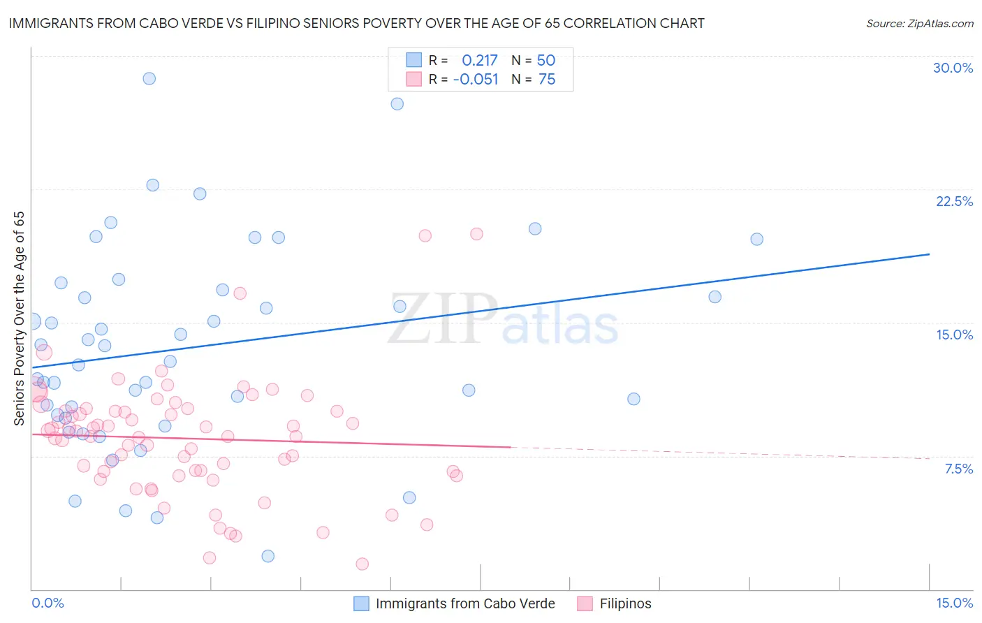 Immigrants from Cabo Verde vs Filipino Seniors Poverty Over the Age of 65