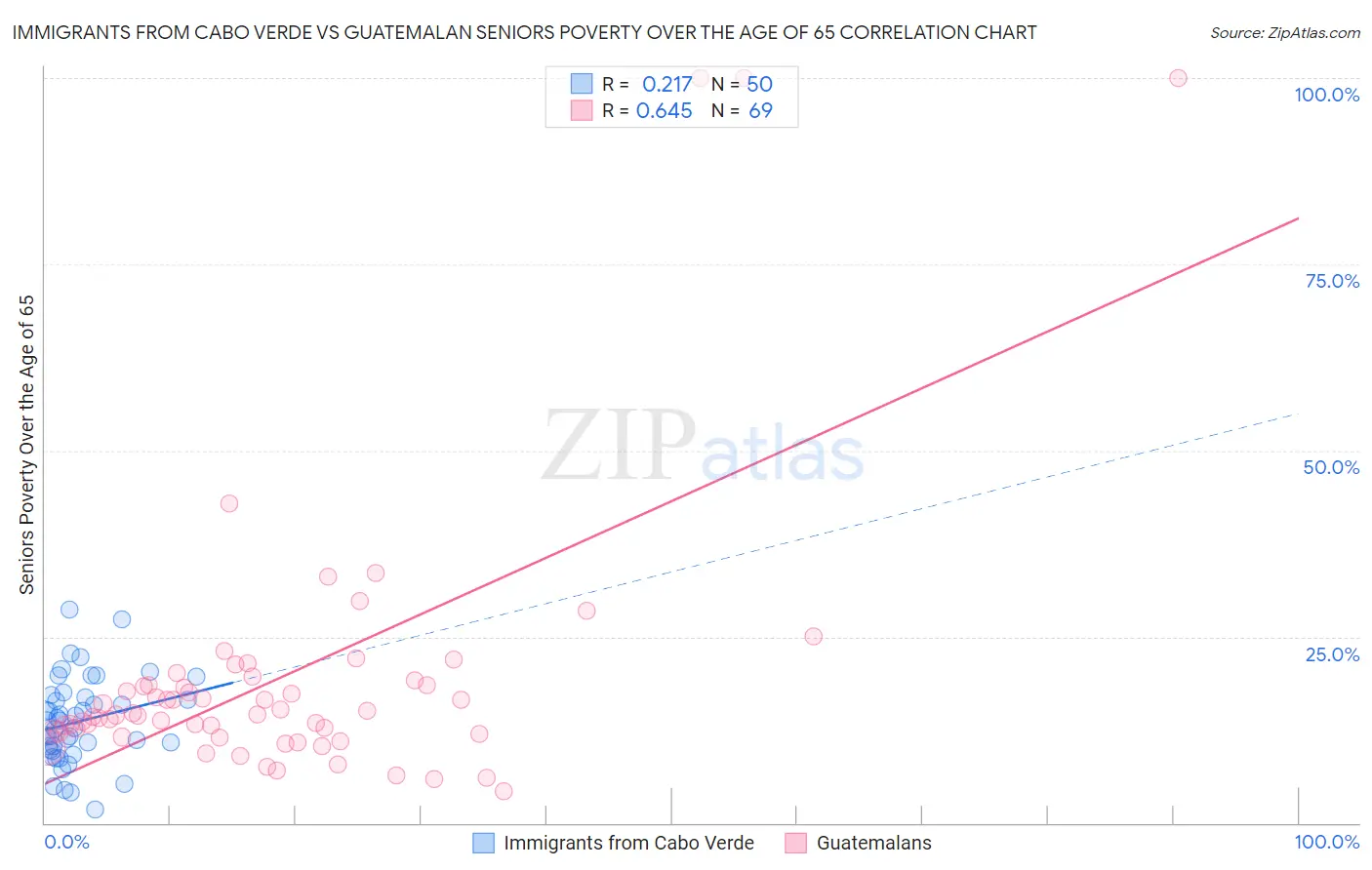 Immigrants from Cabo Verde vs Guatemalan Seniors Poverty Over the Age of 65