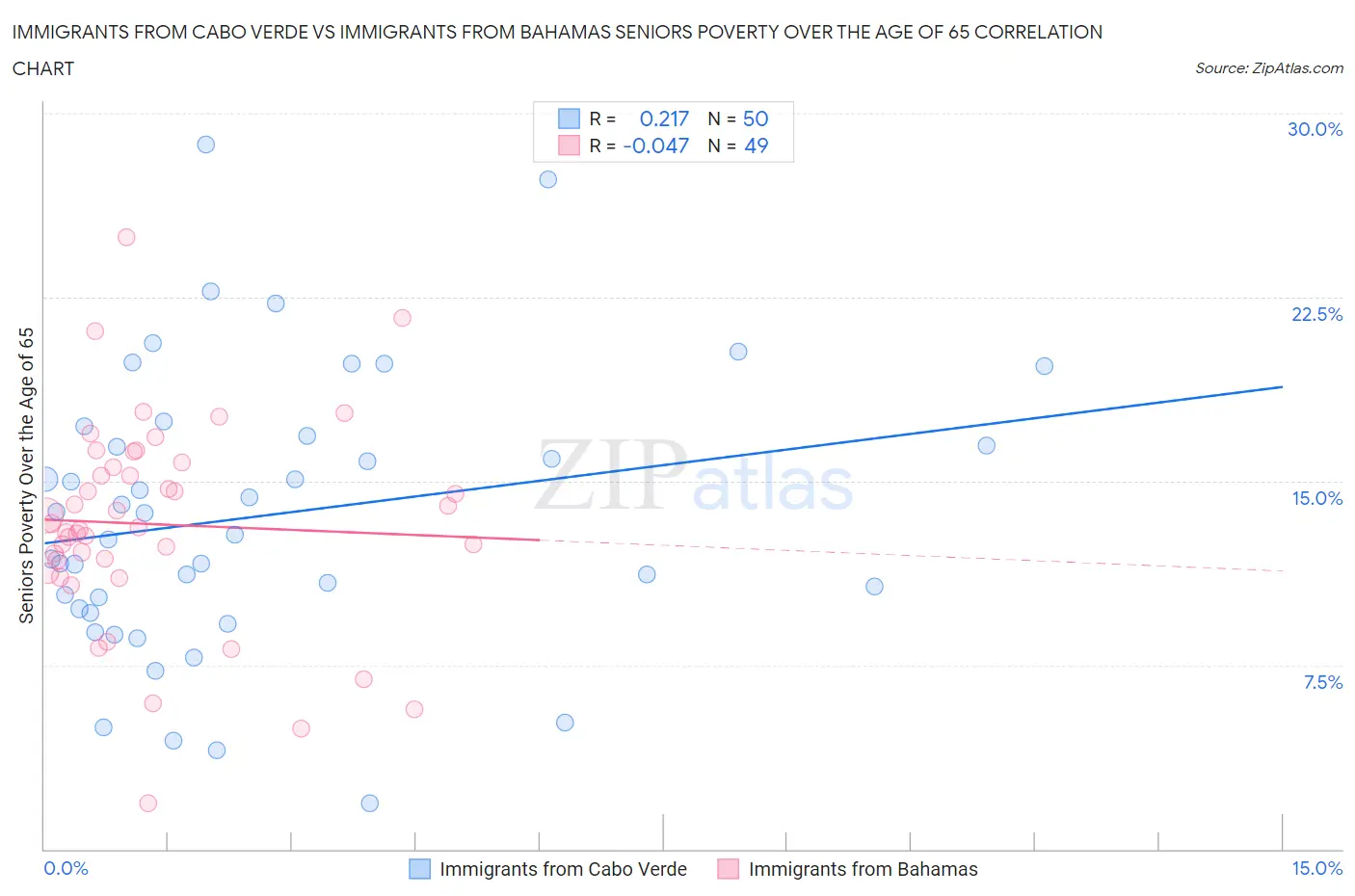 Immigrants from Cabo Verde vs Immigrants from Bahamas Seniors Poverty Over the Age of 65