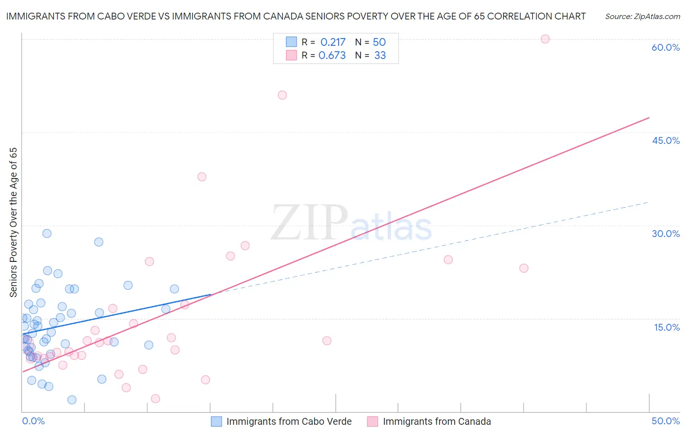 Immigrants from Cabo Verde vs Immigrants from Canada Seniors Poverty Over the Age of 65