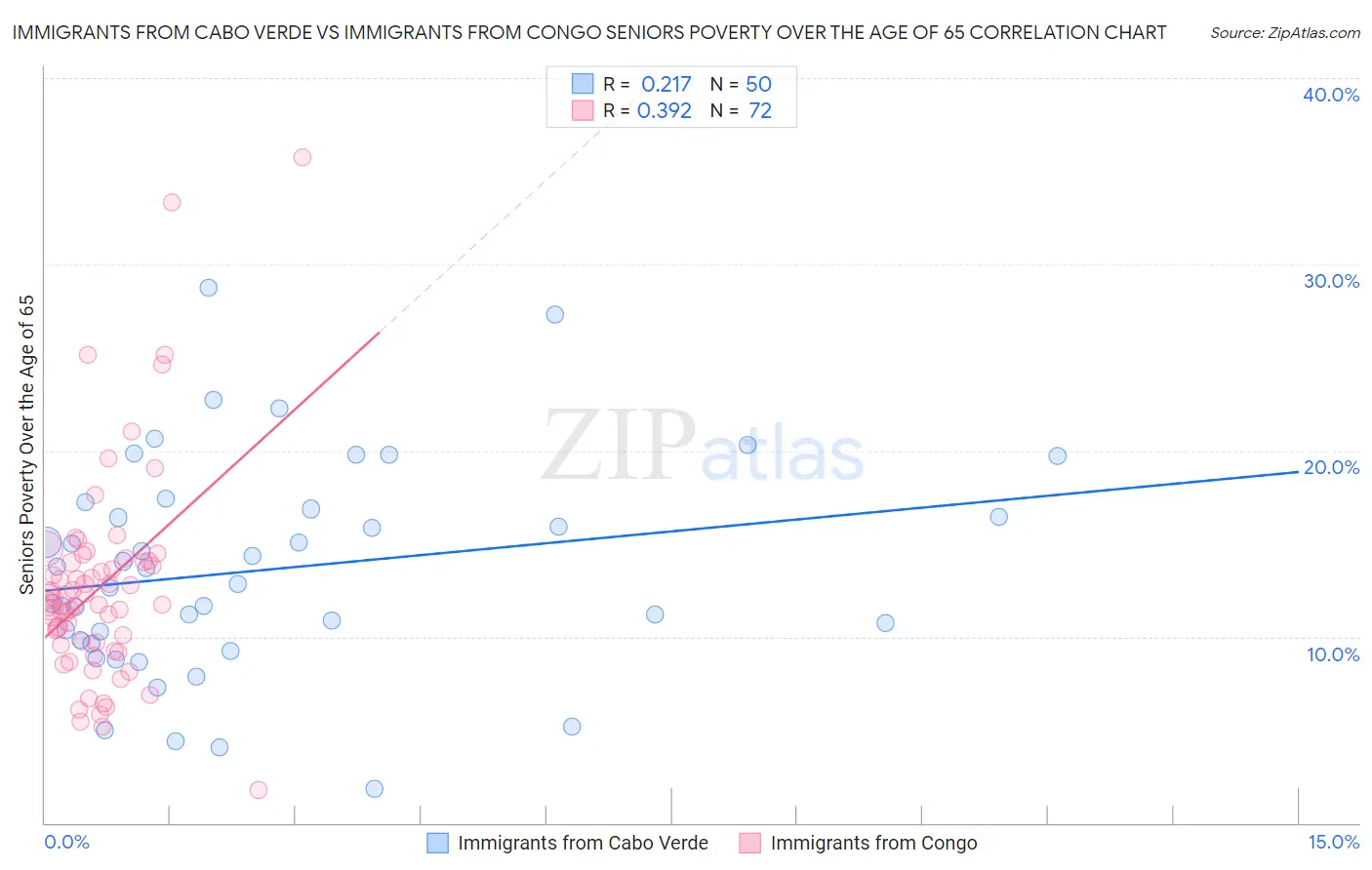 Immigrants from Cabo Verde vs Immigrants from Congo Seniors Poverty Over the Age of 65